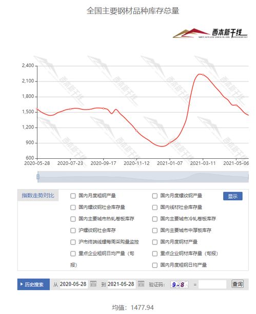 库存降幅收窄,钢价低位回升西本资讯